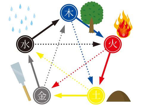 五行 木 性質|四柱推命【五行】とは？陰陽五行説と占いの関係・五。